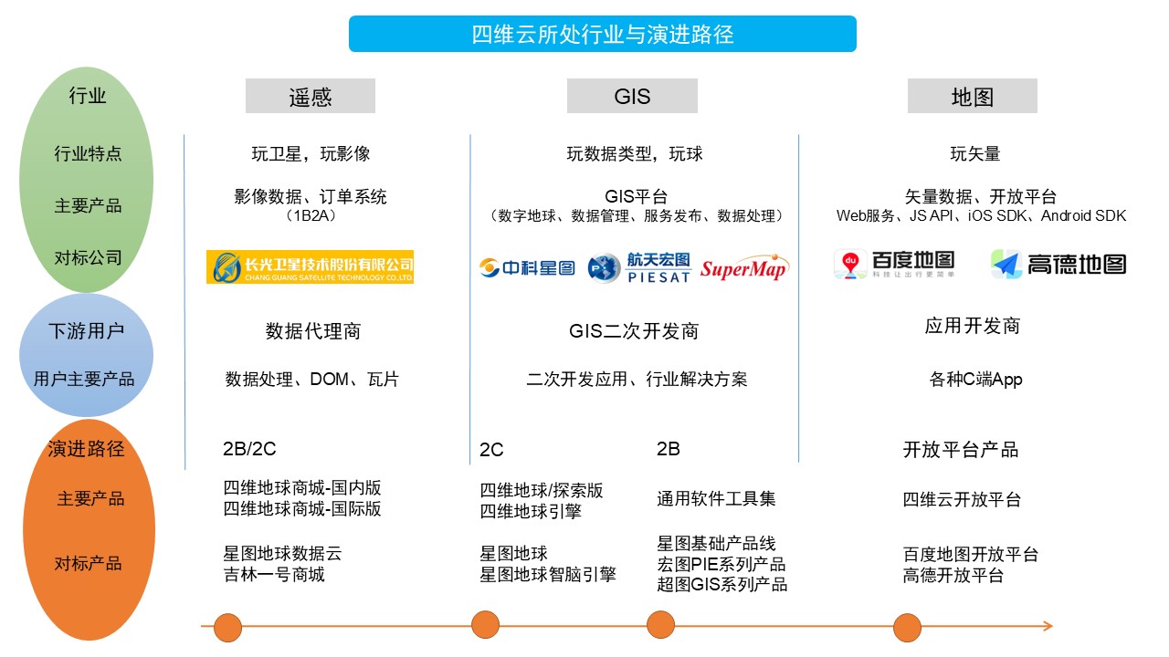 四维云所处行业