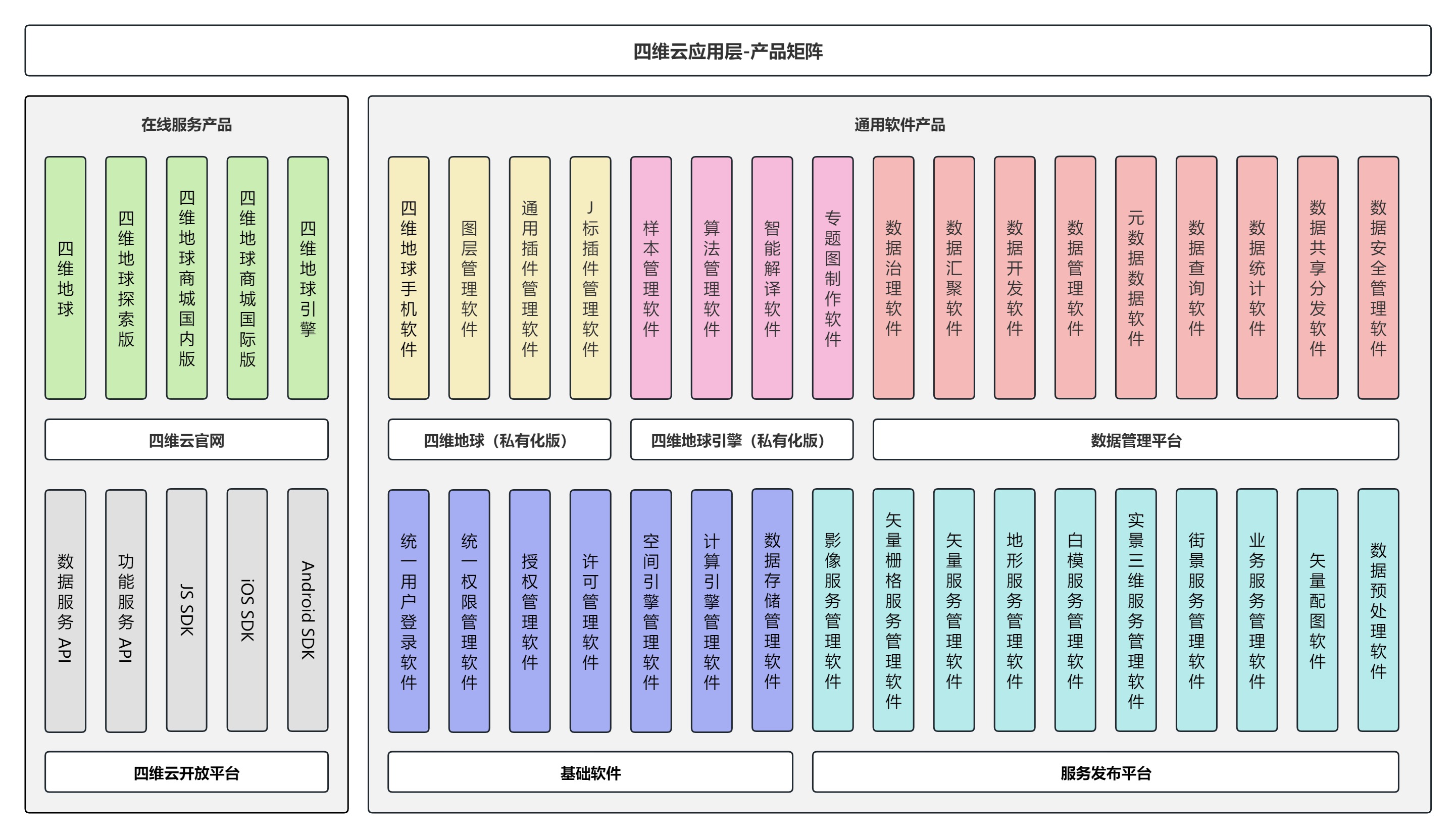 四维云产品体系